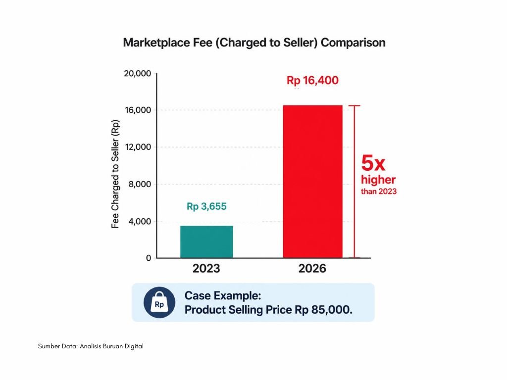 Grafik perbandingan lonjakan biaya admin e-commerce untuk seller UMKM dari tahun 2023 ke 2026 sebesar 500 persen.