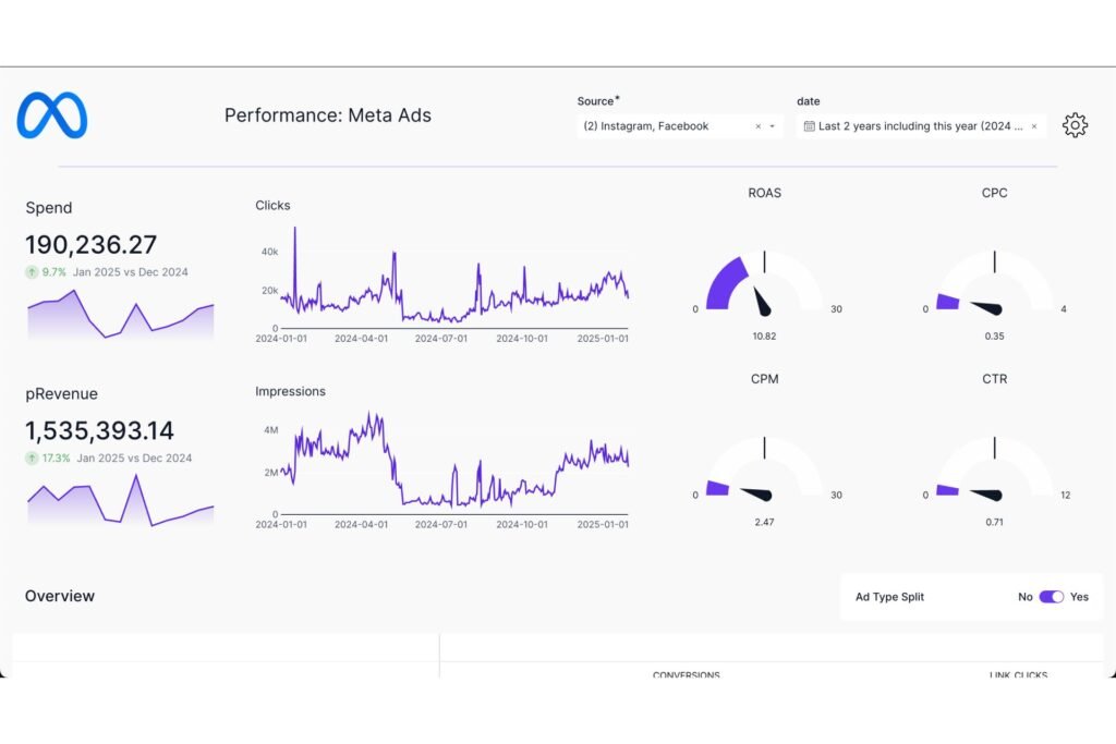 Dashboard Performance Marketing untuk mengoptimalkan iklan digital dan konversi bisnis.