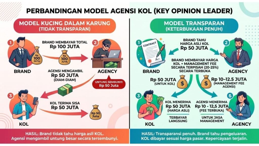 Perbandingan skema biaya agensi influencer marketing transparan vs mark up gila-gilaan.